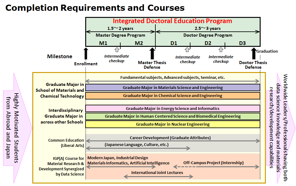 Completion Requirement and Courses
